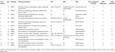 Clinical Features and Inflammatory Markers in Autoimmune Encephalitis Associated With Antibodies Against Neuronal Surface in Brazilian Patients